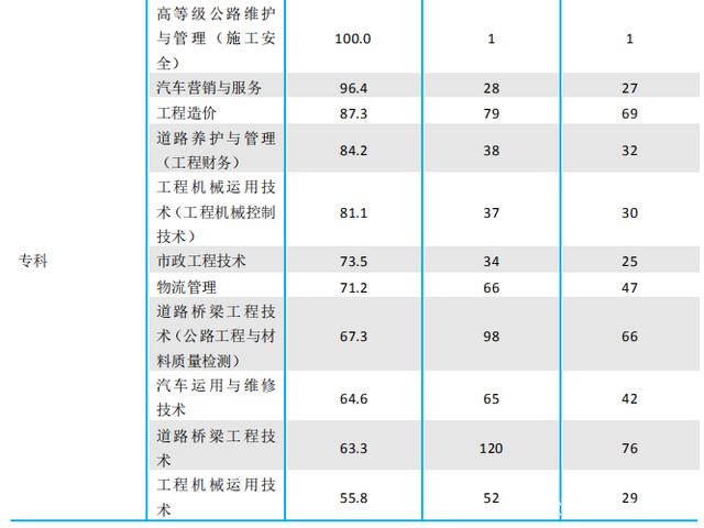 内大、师大、内科大往年专业录取分数线、各专业就业率汇总