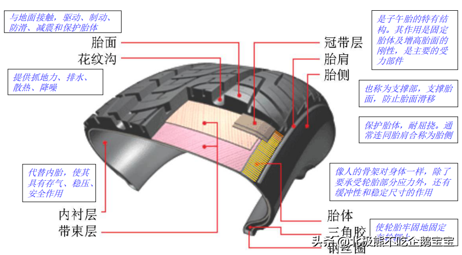 汽车轮胎基础知识介绍