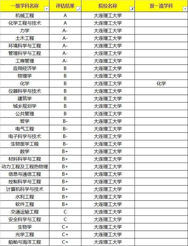 哈工大公认东北最强大学，那么大连理工和吉林大学谁排行老二呢？