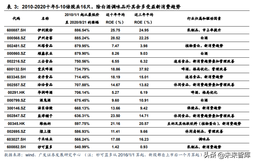 食品饮料行业深度报告：复盘食品饮料行业过去十年的十倍股