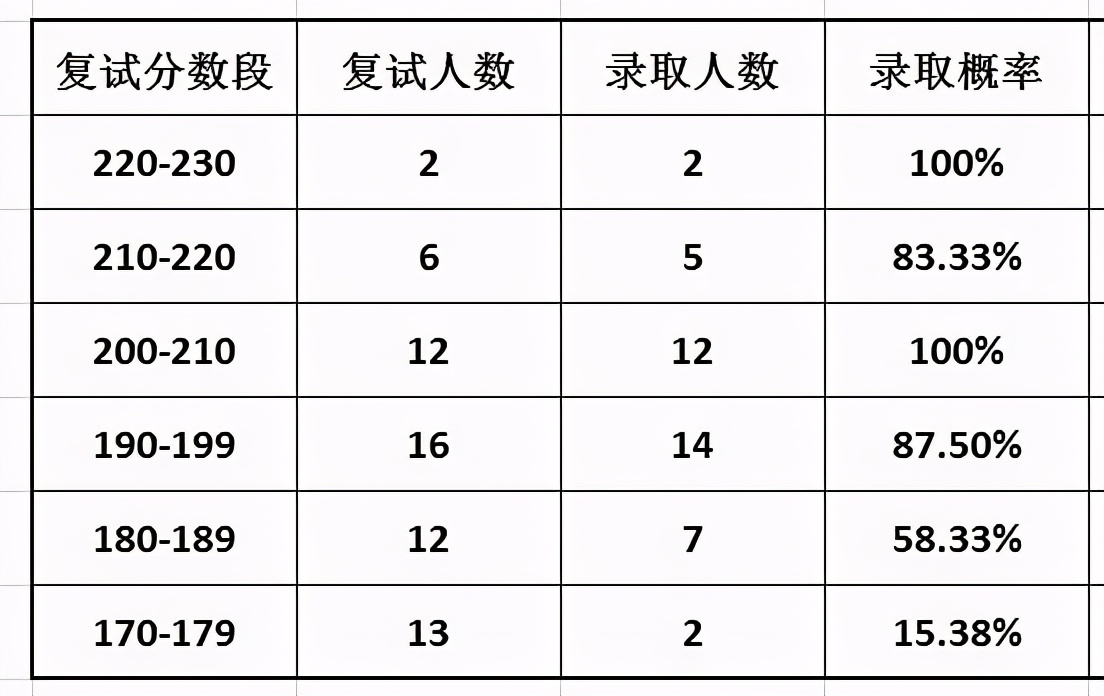 10所MPAcc院校复录详情分析