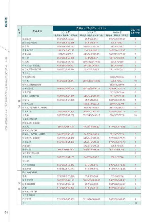 西安工程大学2021年在各省各专业招生计划及近三年录取分数汇总