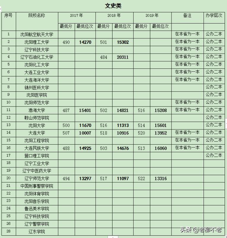 第39讲    辽宁省公办二本院校详解（今天先讲10所）