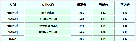 西北工业大学2018各省录取分数线