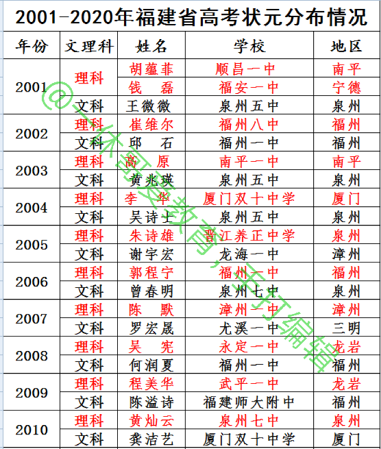 2001年-2020年，福建省高考状元都花落何处？