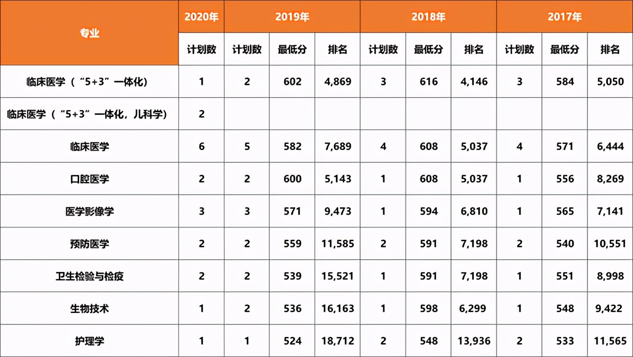 大连医科大学近三年在各省分专业录取分数+2020招生计划数