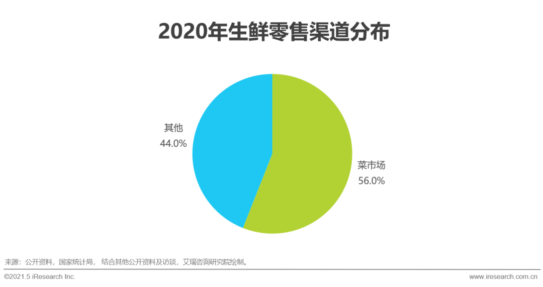 2021年中国智慧菜场行业研究报告