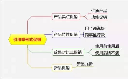 史上最全最完整的15種促銷方式?。ǜ匠瑢嵱盟季S導圖）