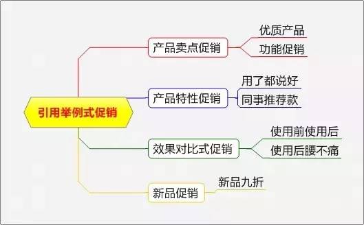 史上最全最完整的15种促销方式！（附超实用思维导图）