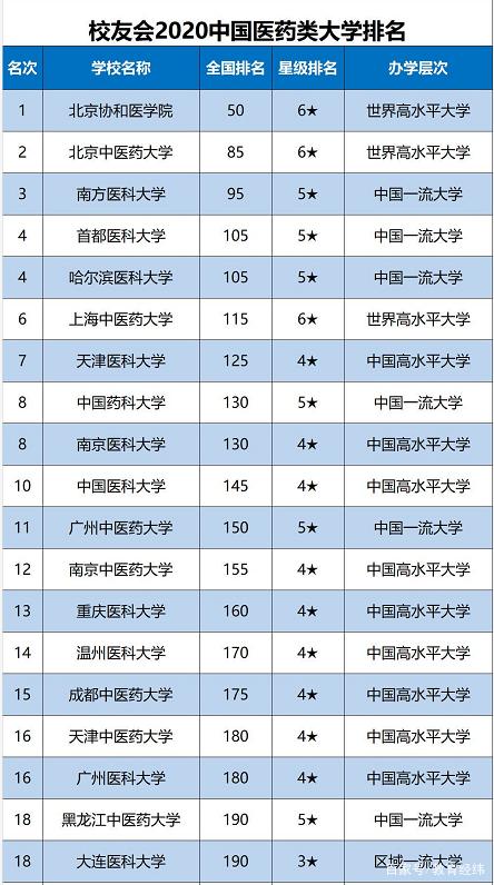报考医学专业怎么选，你知道吗？医学专业医学高校前十强 附排名