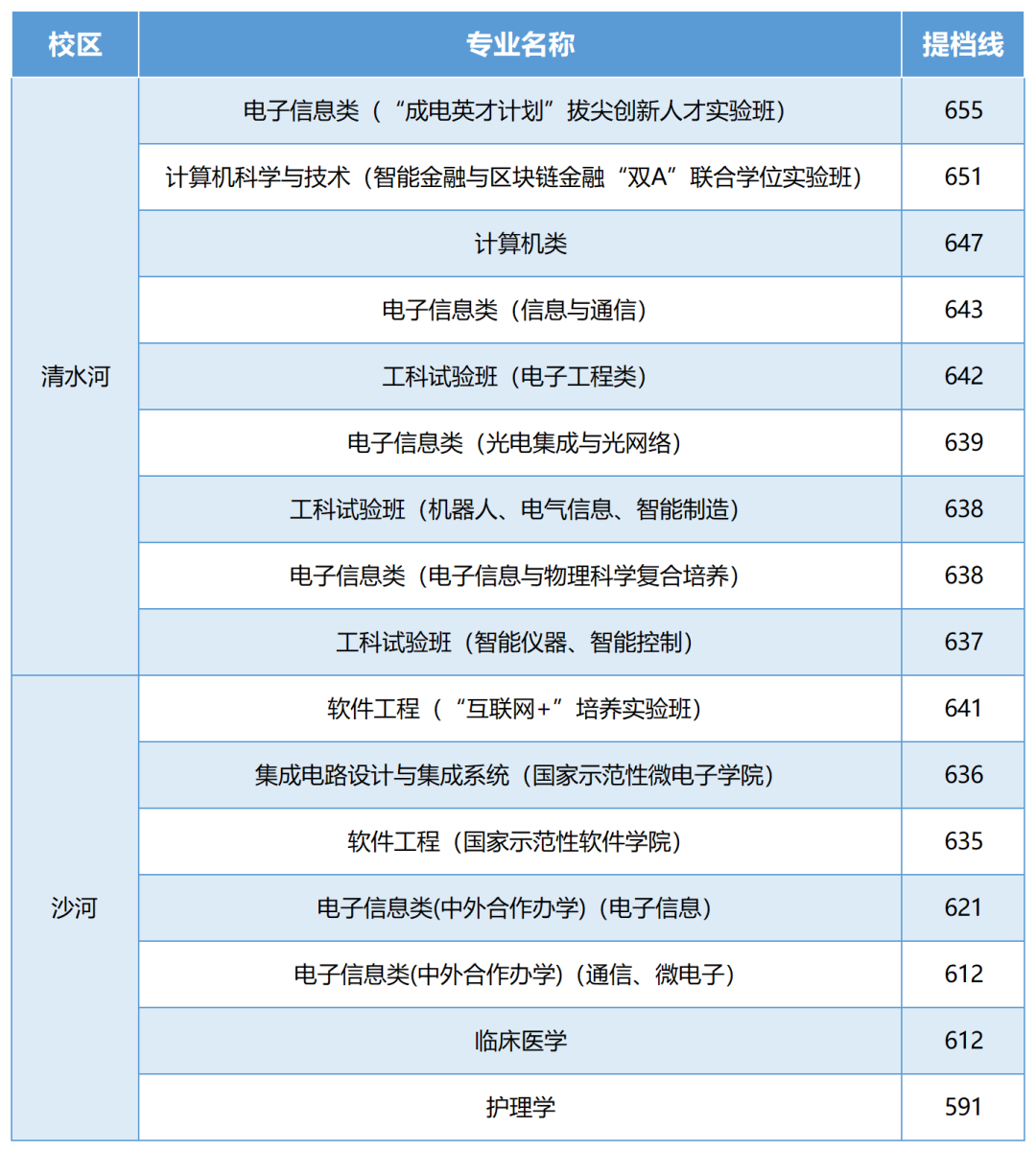 2021年电子科技大学各省招生计划及部分省市提档分数线汇总