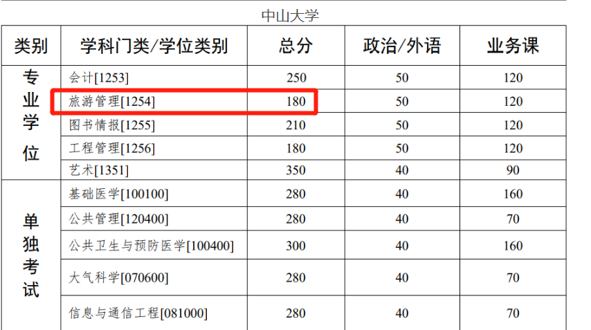 考研分数线出炉！教育学成顶流top，“新传人”表示我不服
