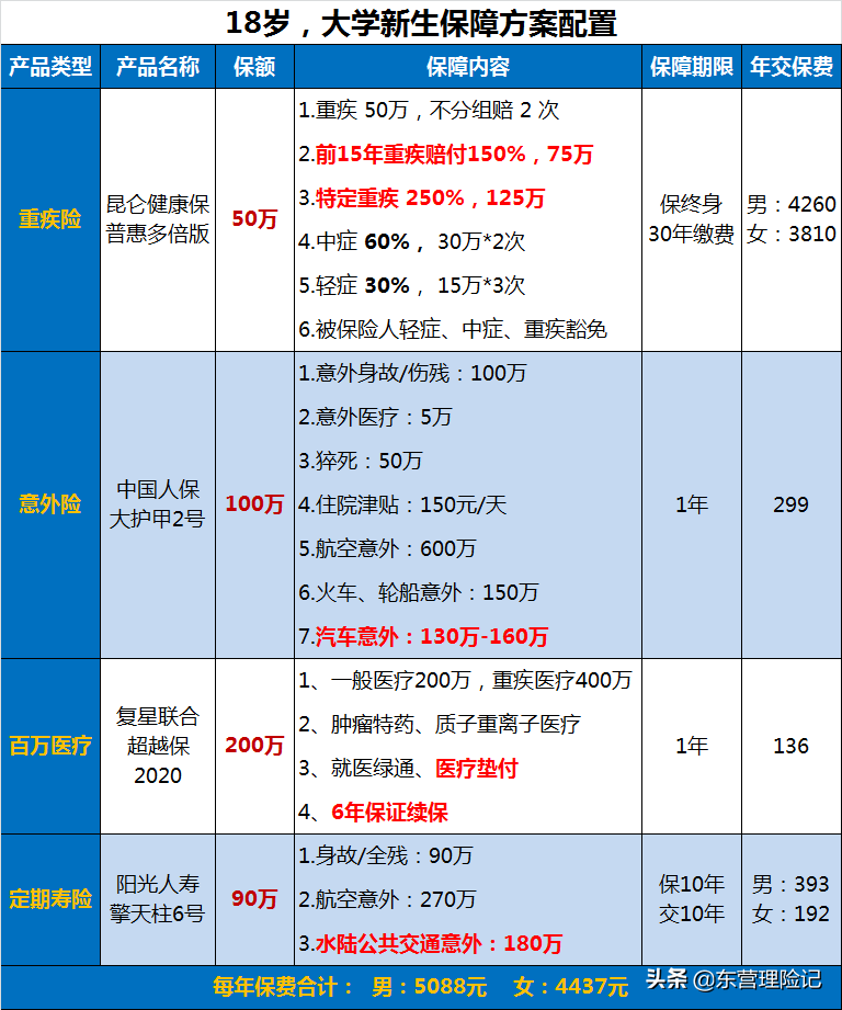 高考后，家长都在买什么保险？