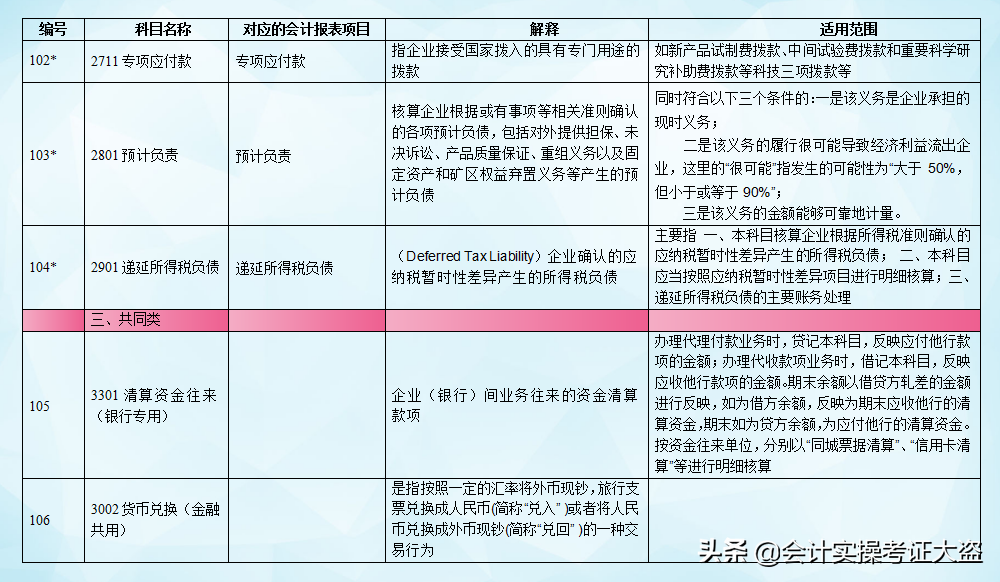 截止今天这是最新21年新准则172个会计科目表,核算范围详解,收藏