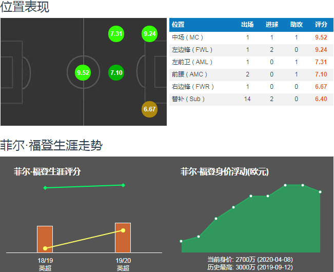 福登为什么是曼城太子(「人物」菲尔-福登：曼城未来王储 瓜帅眼中的天才)