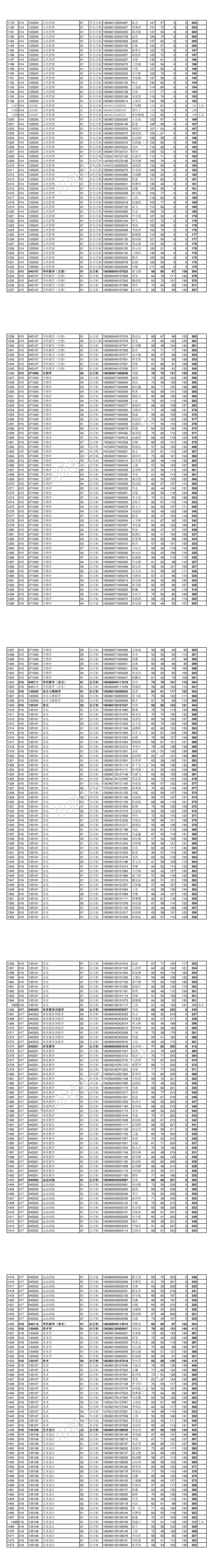 四川师范大学2020年硕士研究生一志愿联考统考考生复试名单