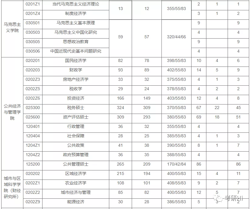 上海财经大学2018-2019年硕士研究生报录统计