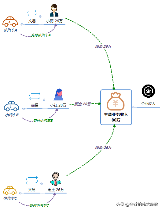 老会计教你搞定成本结转，就是这么简单粗暴！（做账基础篇2）