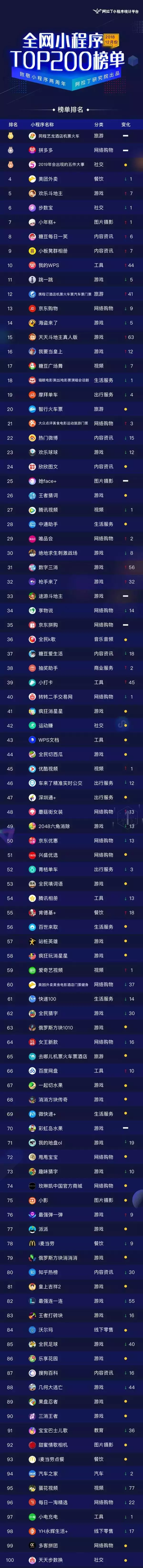 12月微信小程序TOP200:头部小游戏主导玩法走向,放置类表现突出