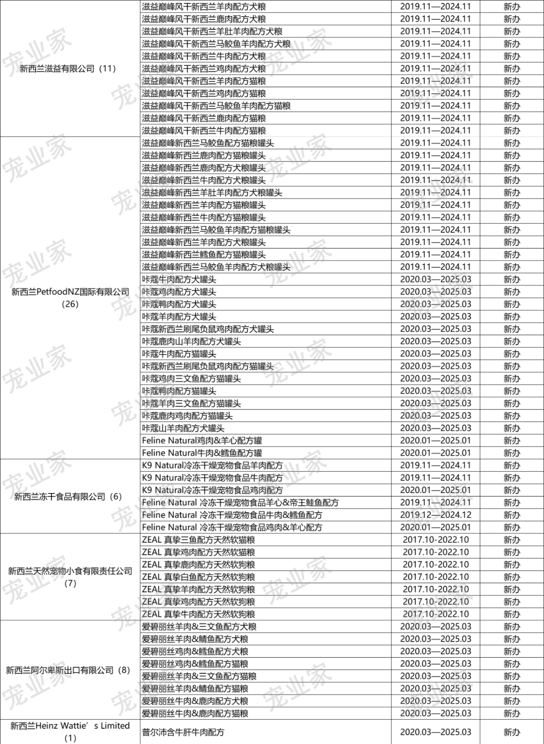 欧冠和爱肯拿哪个好(收藏｜这930款进口主粮，哪一个你卖过？)