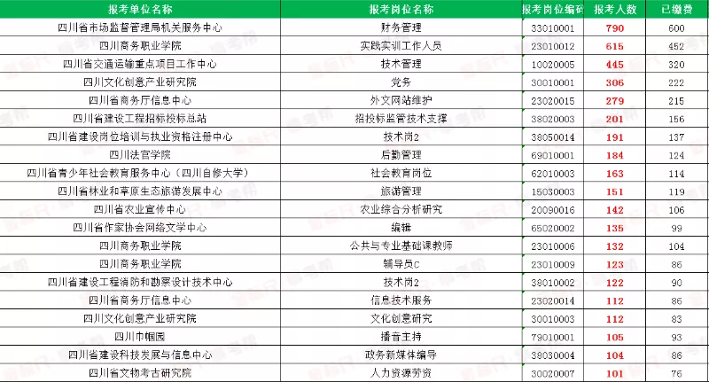 四川省属事业单位第二日报名！人数已破万，最高竞争比790:1