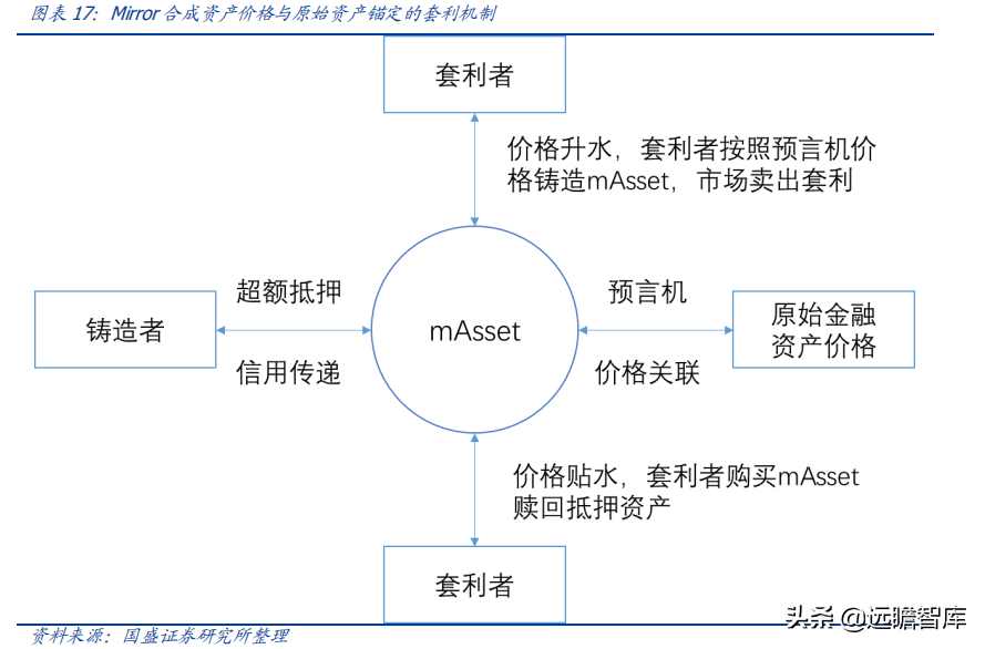 区块链研究报告：DeFi新金融，超额抵押与资产映射