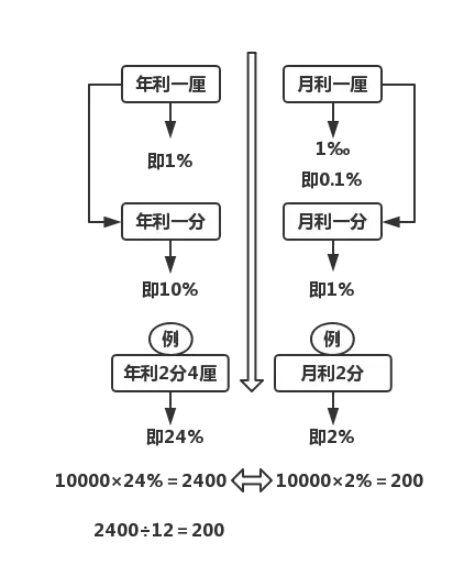 图解民间借贷利息的“分”和“厘”