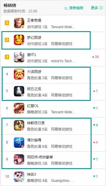 时隔4个多月，iOS畅销榜TOP10再度被腾讯网易垄断！