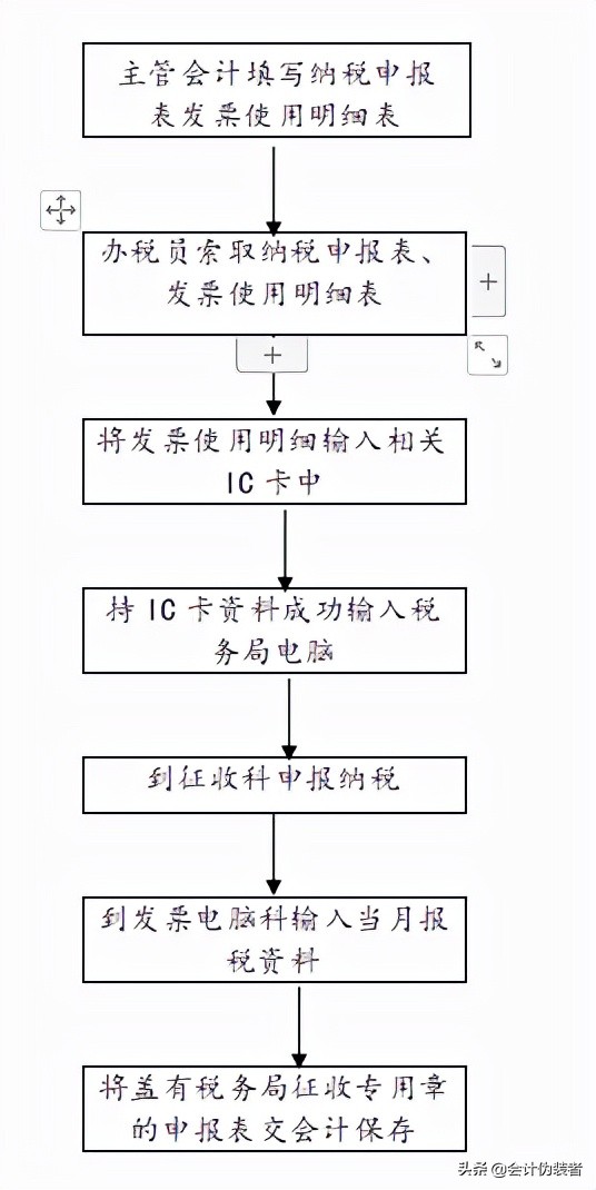 做了8年会计，道句真心话，做会计真不难，掌握这些流程就够了