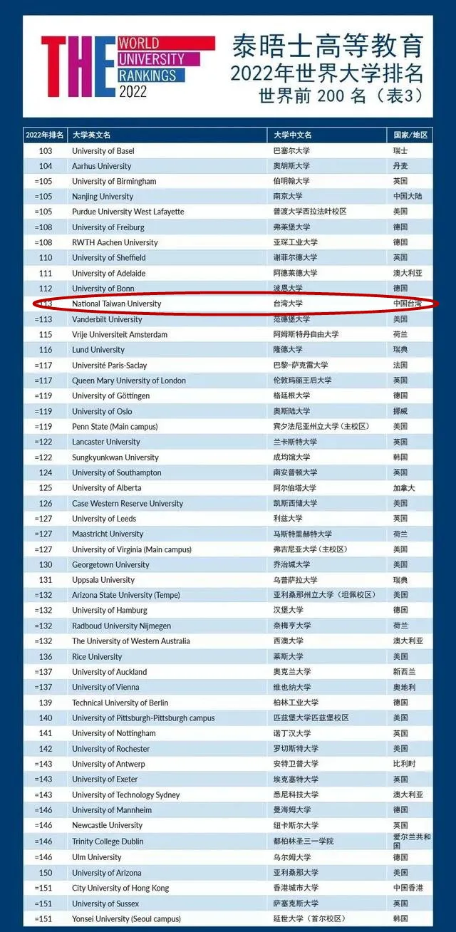 台湾的大学排名一览表（台湾艺术大学世界排名）