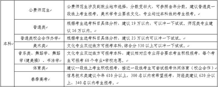 考得好也要报得好！@山东考生，山大、海大、青大……高校招生预估分数线来了！你钟意哪一所？