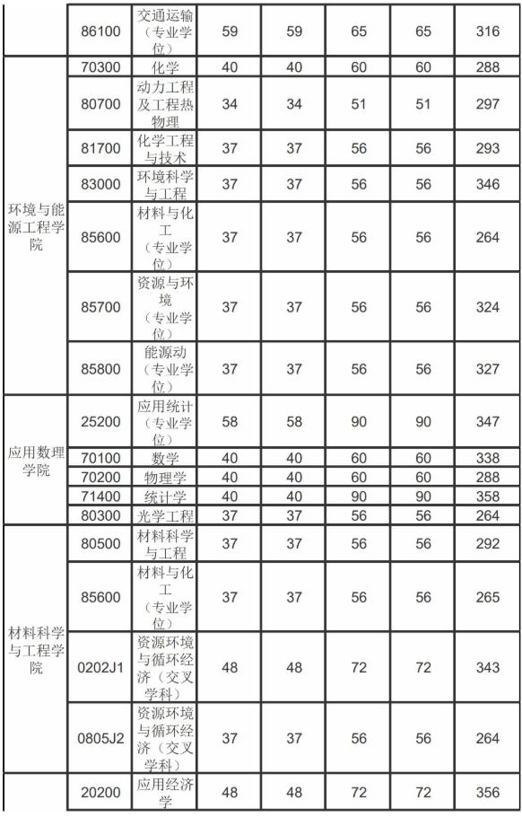 22考研——北京工业大学管理科学与工程专业考情分析