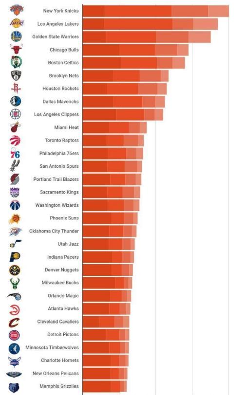 NBA山猫队哪去了(9年前乔丹买下山猫队，花了2.75亿美金，现在他赚了多少？)