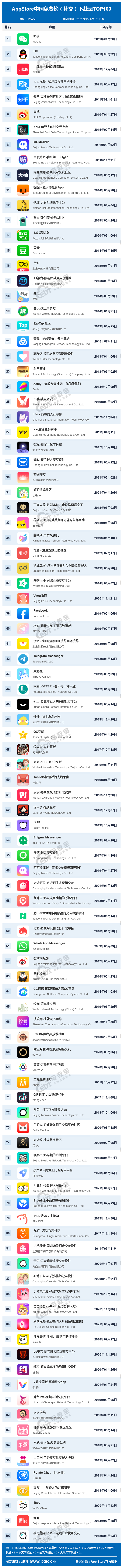 9月AppStore中國免費榜(社交)TOP100：小紅書穩居前三 交友軟體 第1張