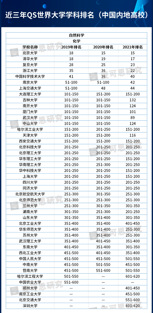 大学专业排名（近3年世界大学学科排名大汇总）