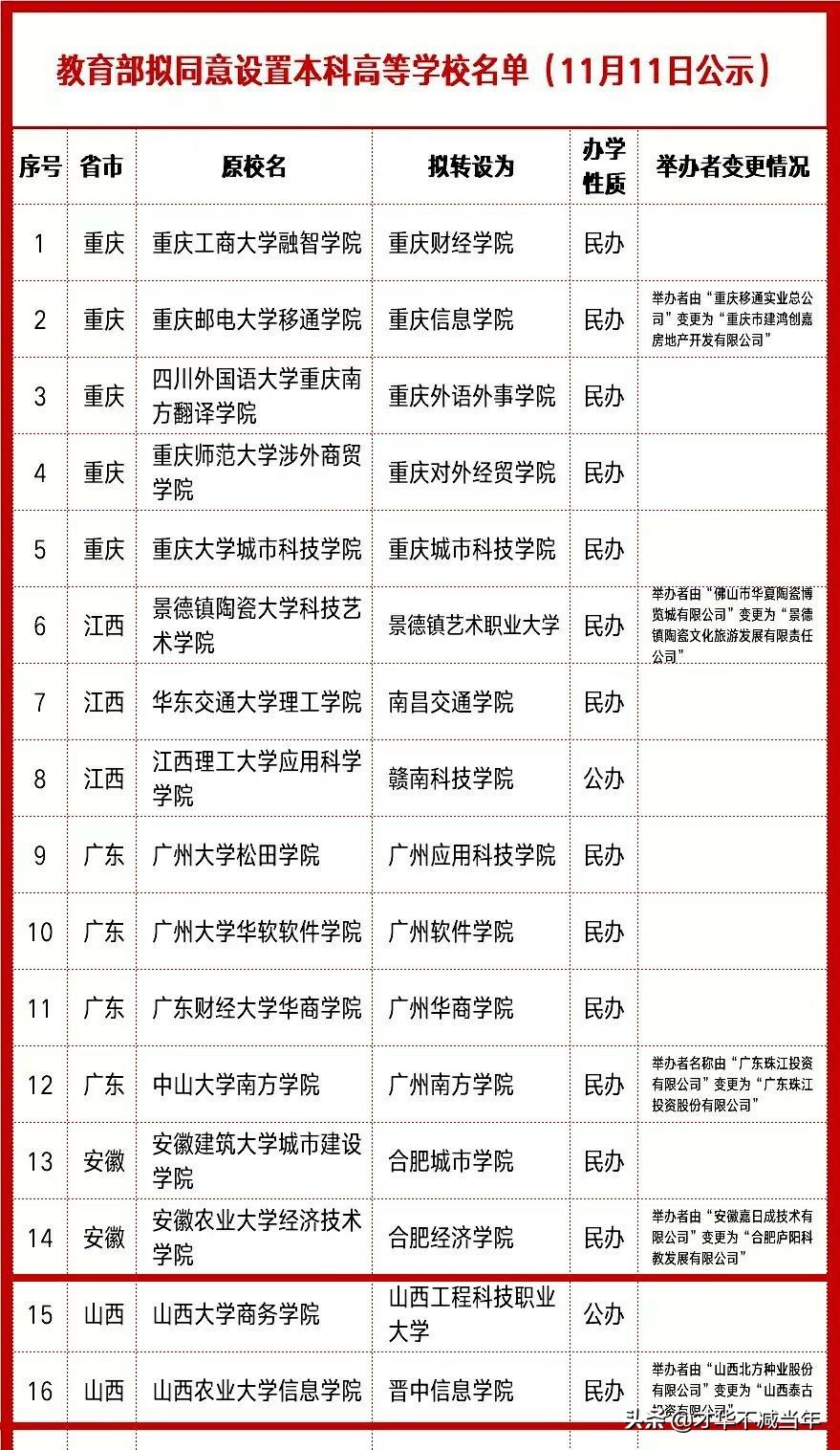 最新！山西34所本科，51所专科！