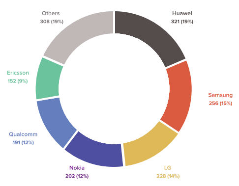 华为还会向美企收专利费么？