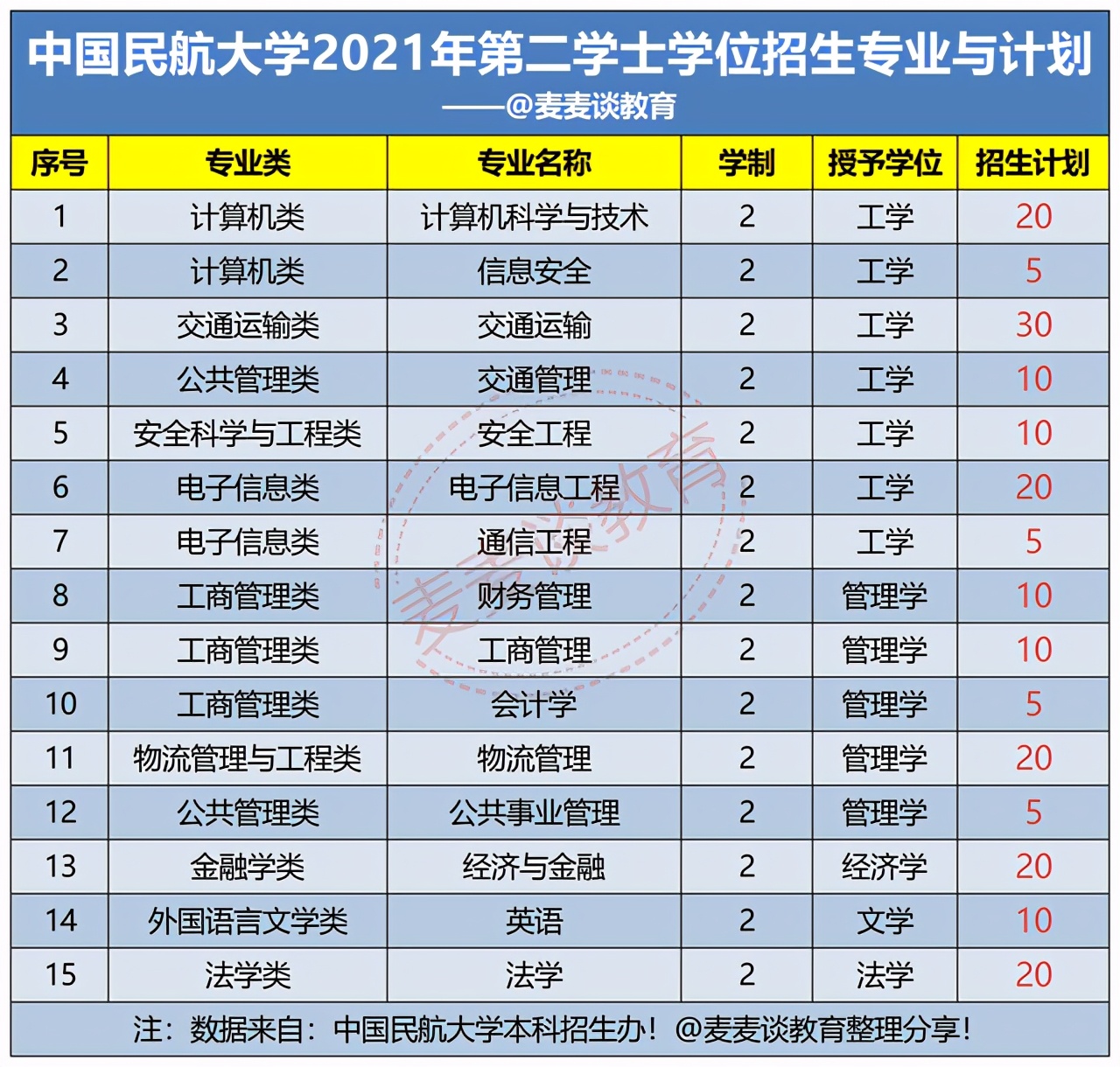 200人！中国民航大学2021年第二学士学位各专业招生计划公布