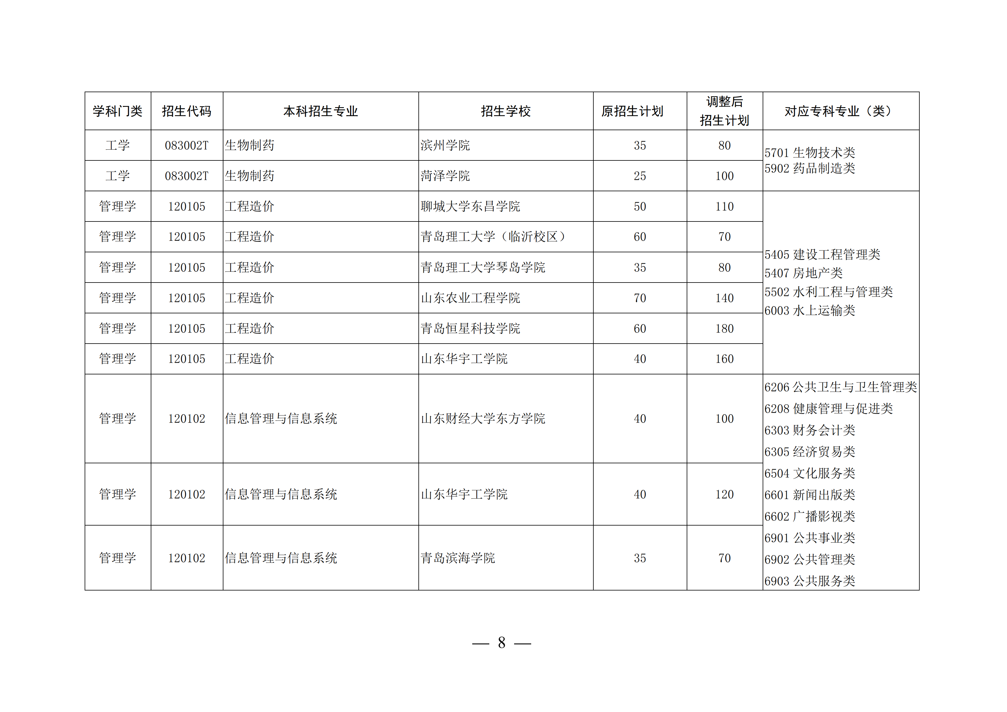 山东这4所宝藏专科，比本科大学还吃香，毕业生就业率不低于211
