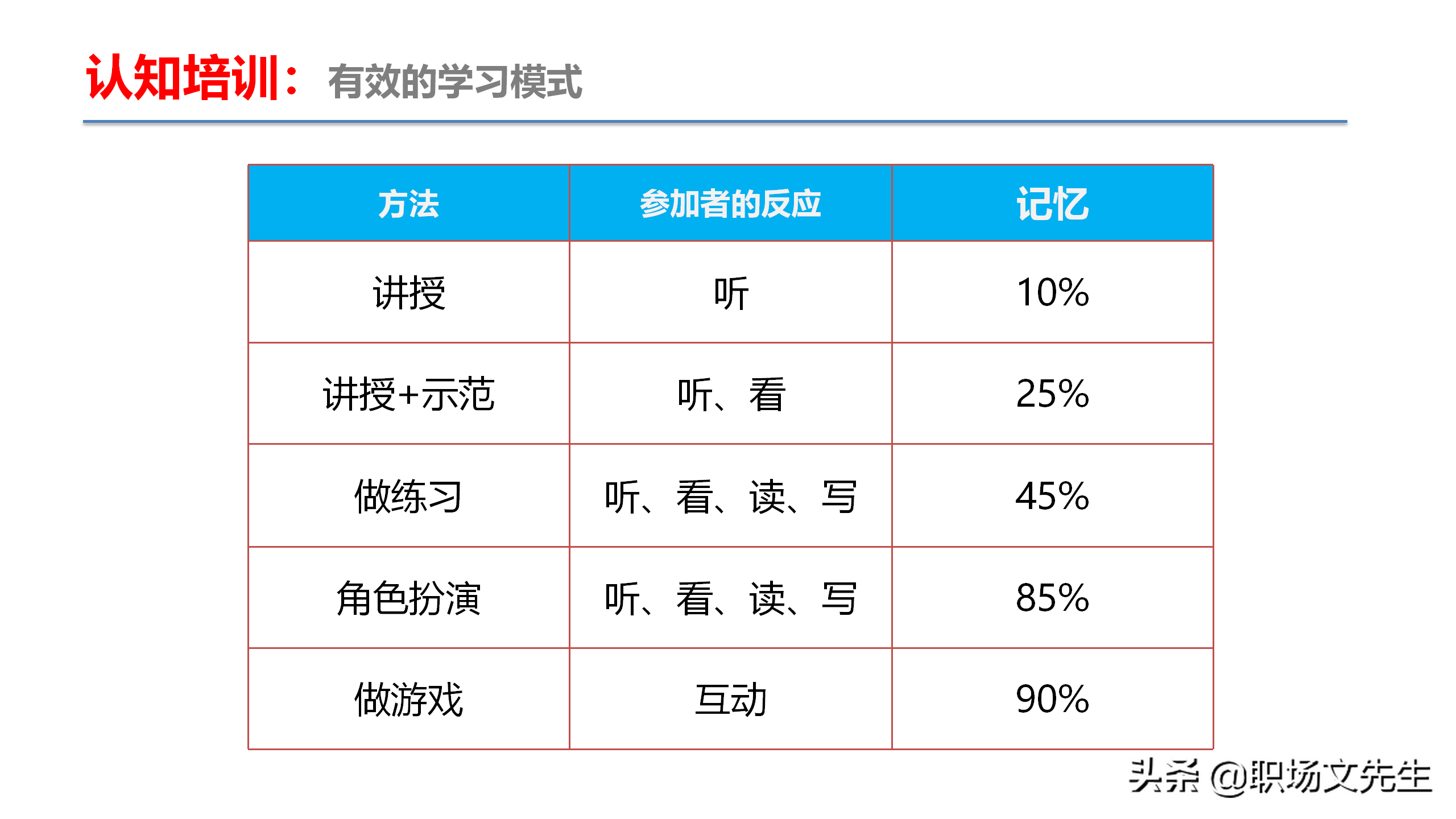 资深培训总监分享：54页TTT培训技巧课件，八大有效培训方式