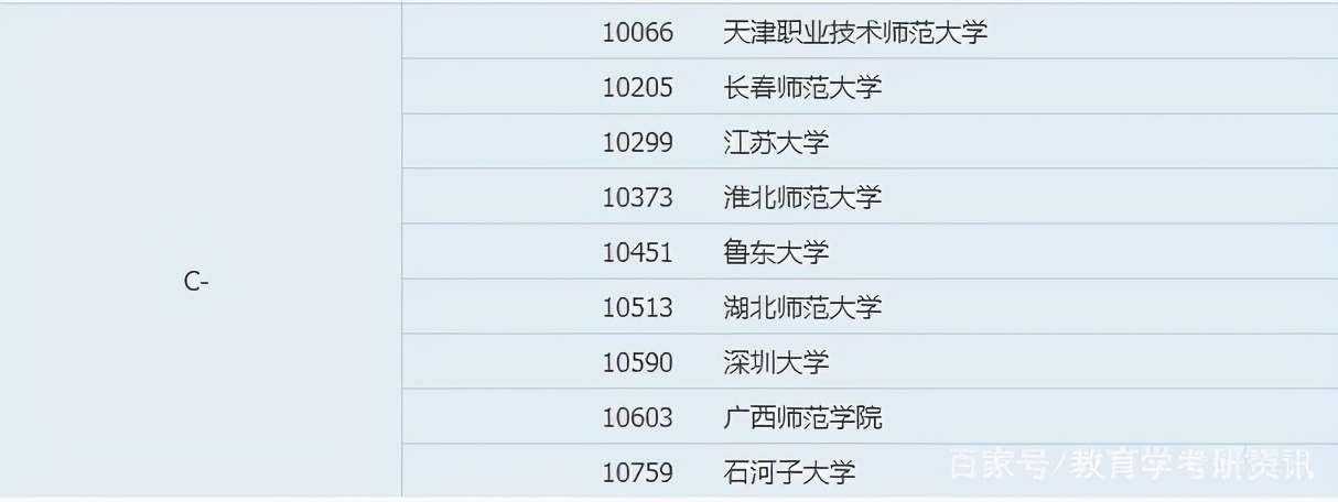 教育部第四轮学科评估院校排名！快来看看你的院校上榜了吗？