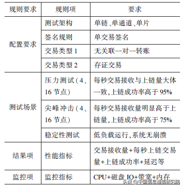 联盟链技术测试观察与分析