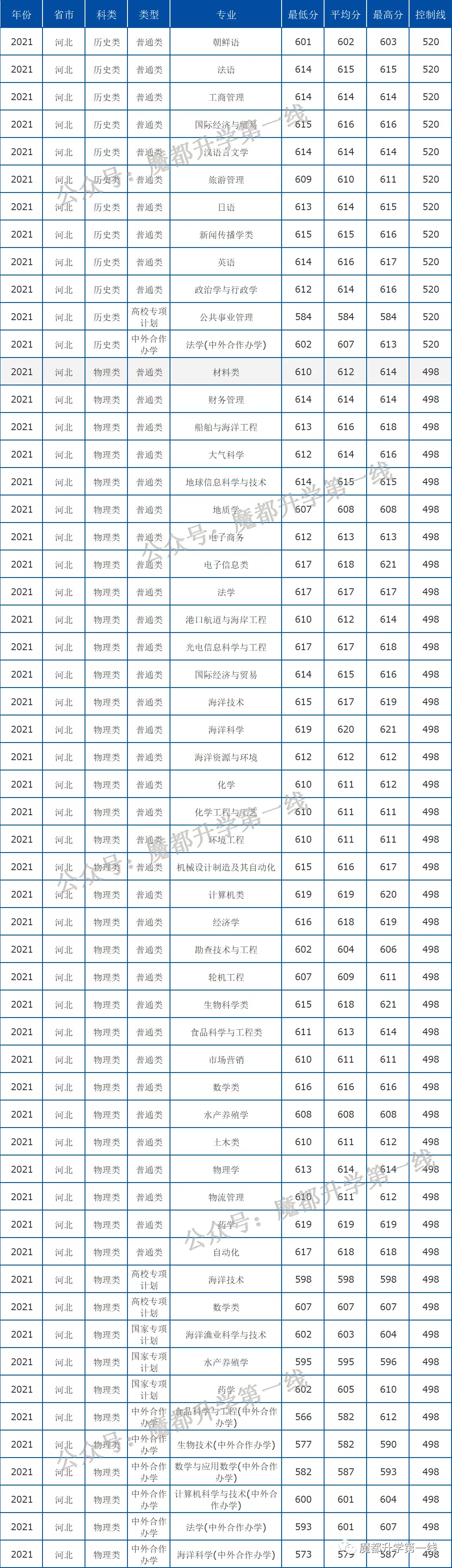 2021年中国海洋大学在各省招生计划及分数线汇总