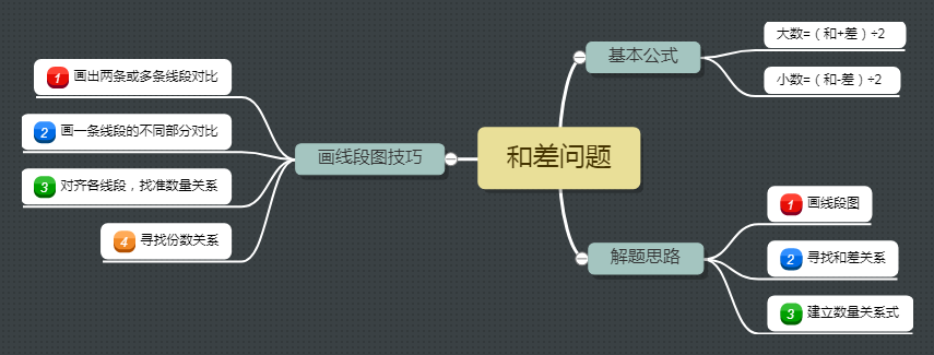 如何建立系统思维？绘制思维导图是一个好方法