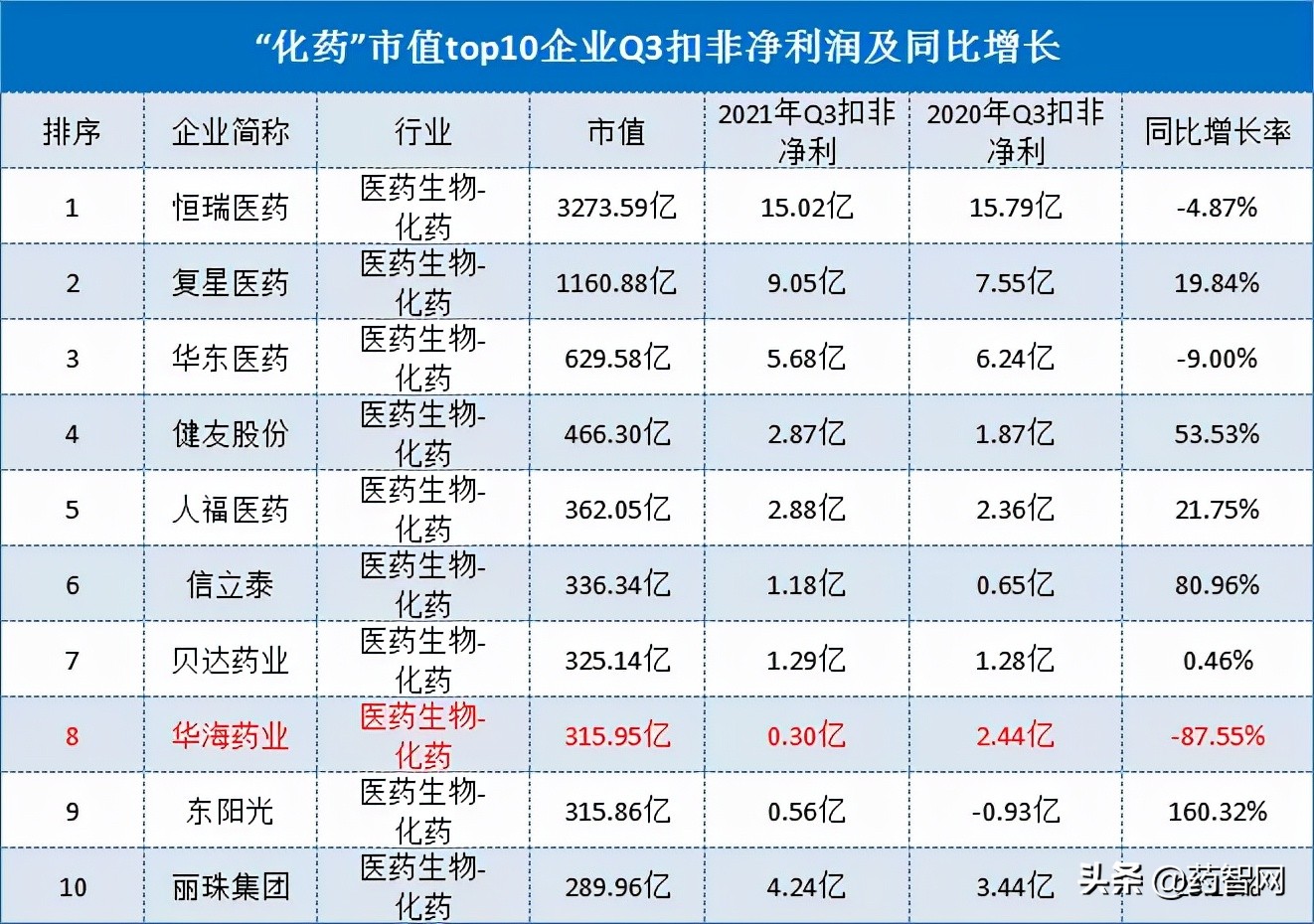 强者不再恒强，Q3医药也有“弟弟”
