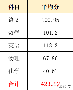杨浦初三二模成绩排位出炉！兰生均分518.9分