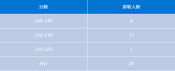 会计专硕 | 湖南地区MPAcc考研备考解读