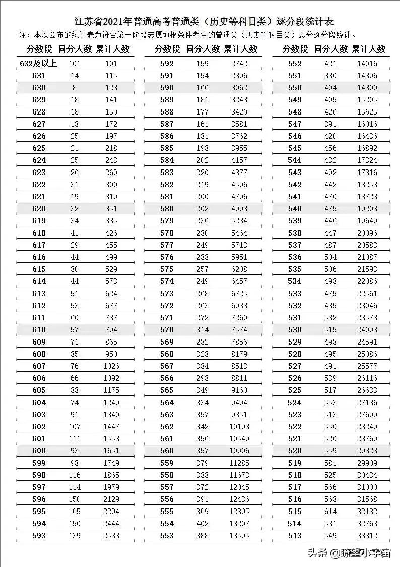 2021年江苏高考志愿填报分析！附江苏近三年一分一段一校详尽分析