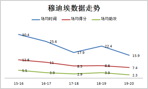 穆雷在cba哪个队打过(穆雷与穆迪埃，同是第七顺位，现在不可同日而语，未来或有一比)