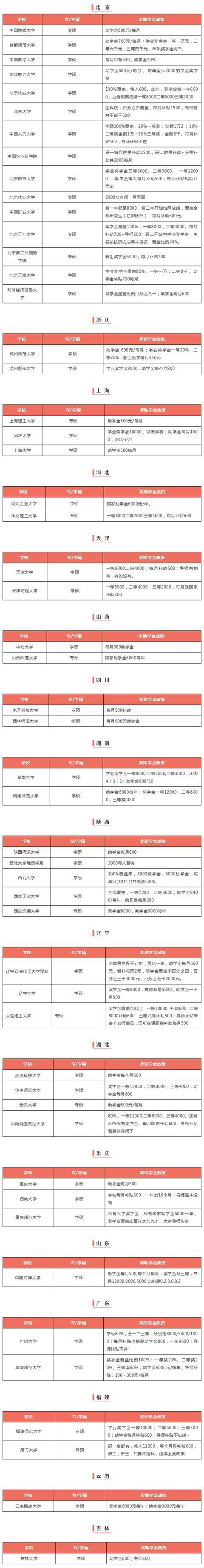 研究生奖助学金一览表，考上了就不用考虑学费啦